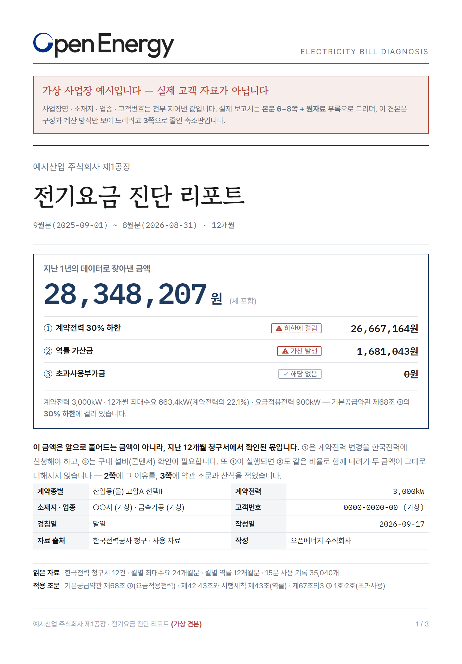견본 보고서 1쪽 — 표지. 「가상 사업장 예시입니다 — 실제 고객 자료가 아닙니다」 안내가 맨 위에 있고, 그 아래에 「지난 1년의 데이터로 찾아낸 금액」과 항목 ①②③의 금액·판정, 계약종별·계약전력이 적혀 있습니다.