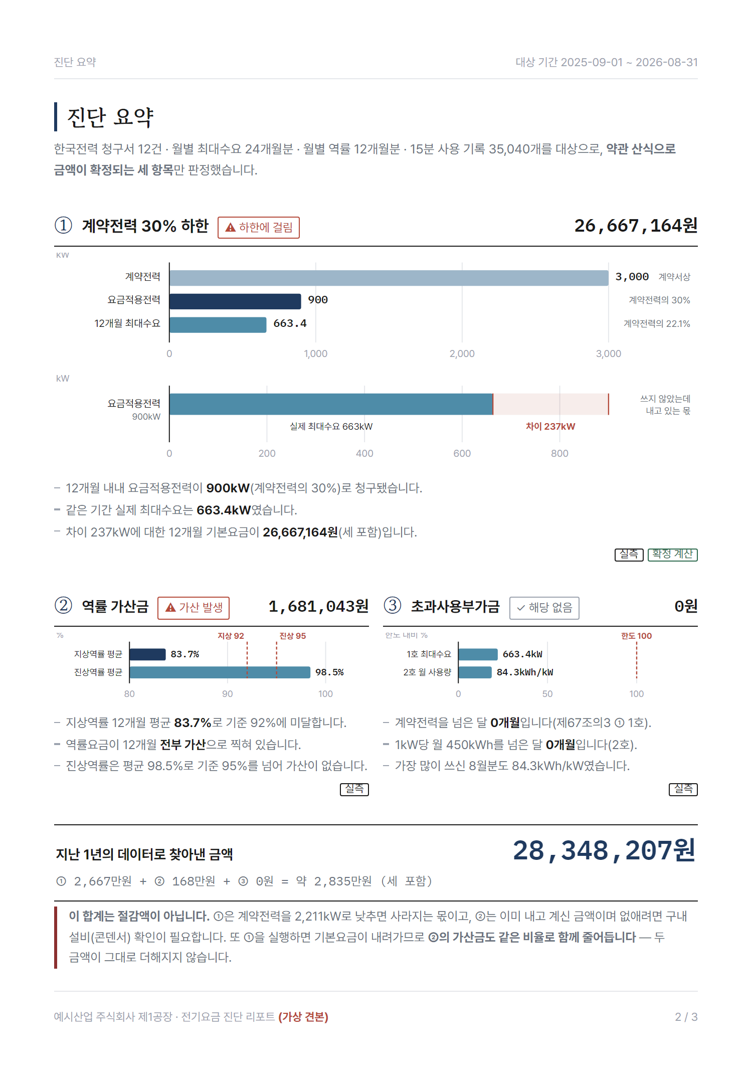 견본 보고서 2쪽 — 진단 요약. 항목별 해당 여부와 약관상 확정 금액이 표로 정리되고, 합계 아래에 이 합계는 절감액이 아니라는 설명이 적혀 있습니다.
