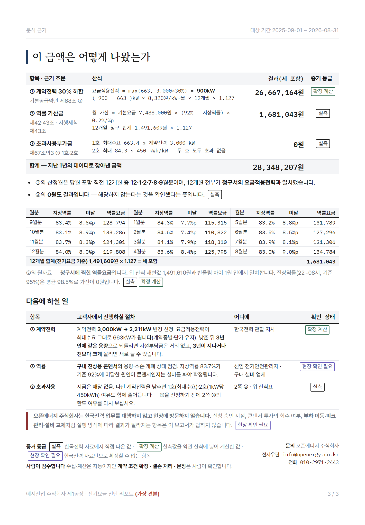 견본 보고서 3쪽 — 분석 근거. 금액이 나온 근거 약관 조문과 산식, 사용 데이터가 함께 적혀 있고, 끝에 「다음에 하실 일」 표와 문의처가 있습니다.